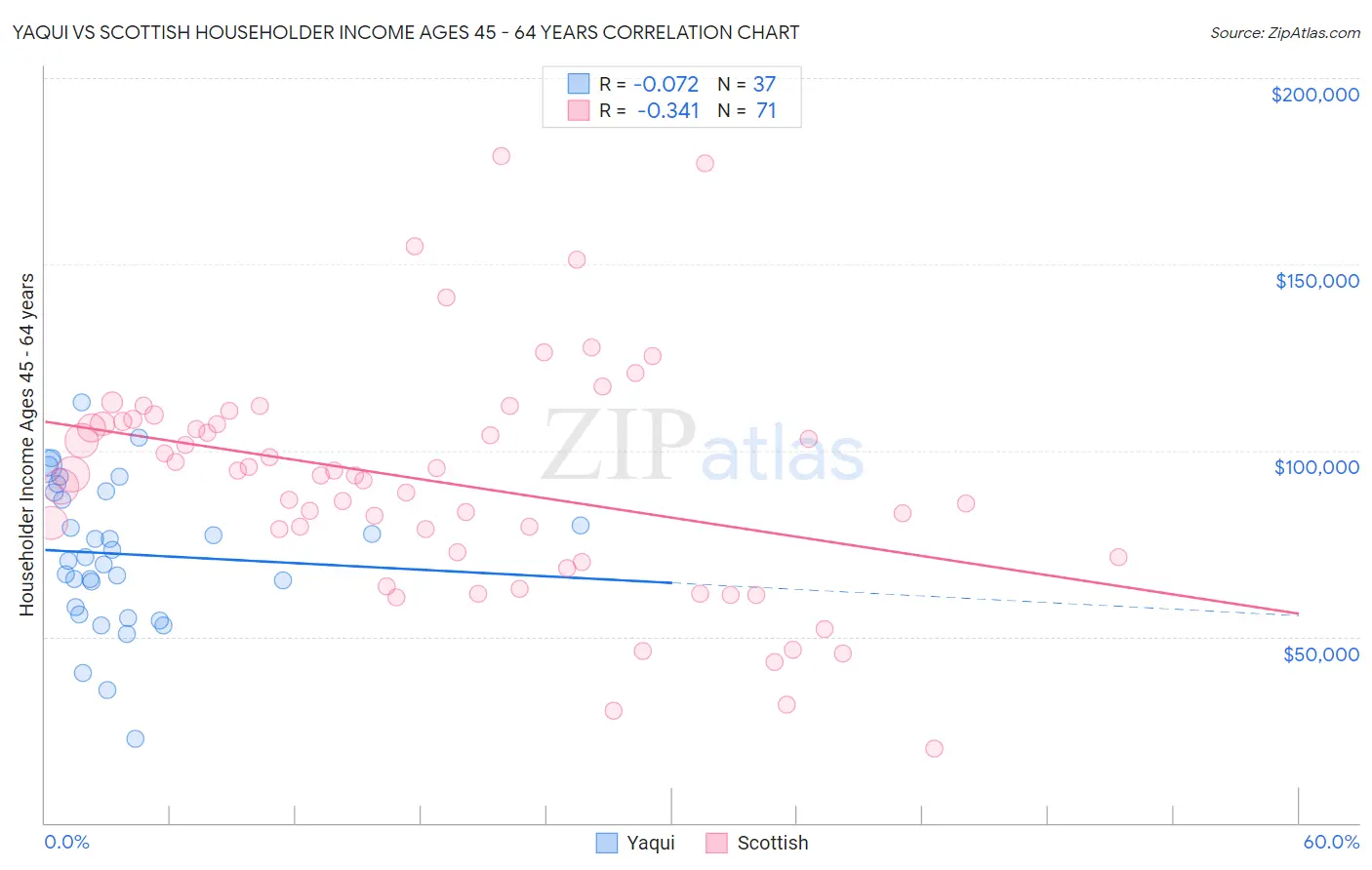 Yaqui vs Scottish Householder Income Ages 45 - 64 years