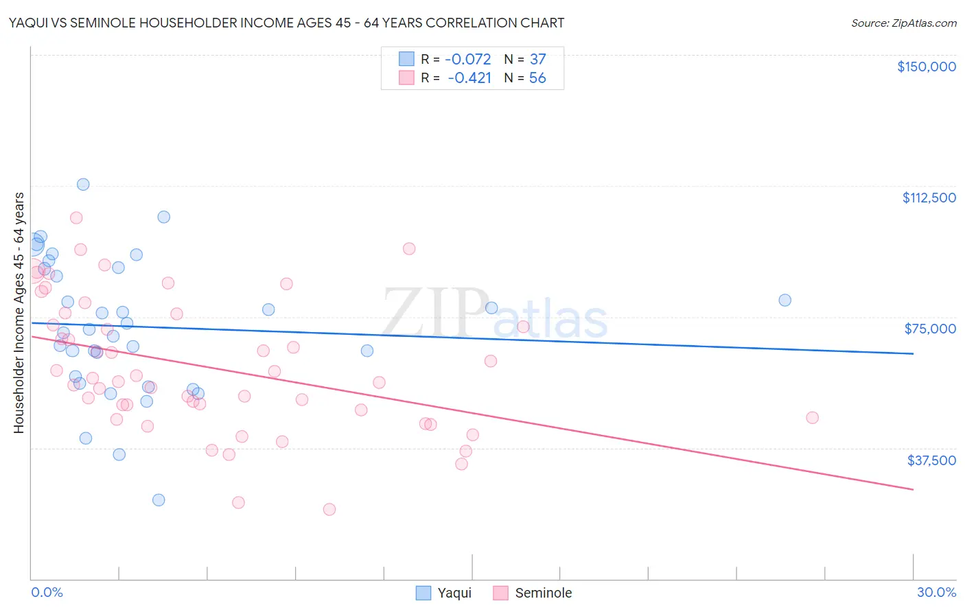 Yaqui vs Seminole Householder Income Ages 45 - 64 years