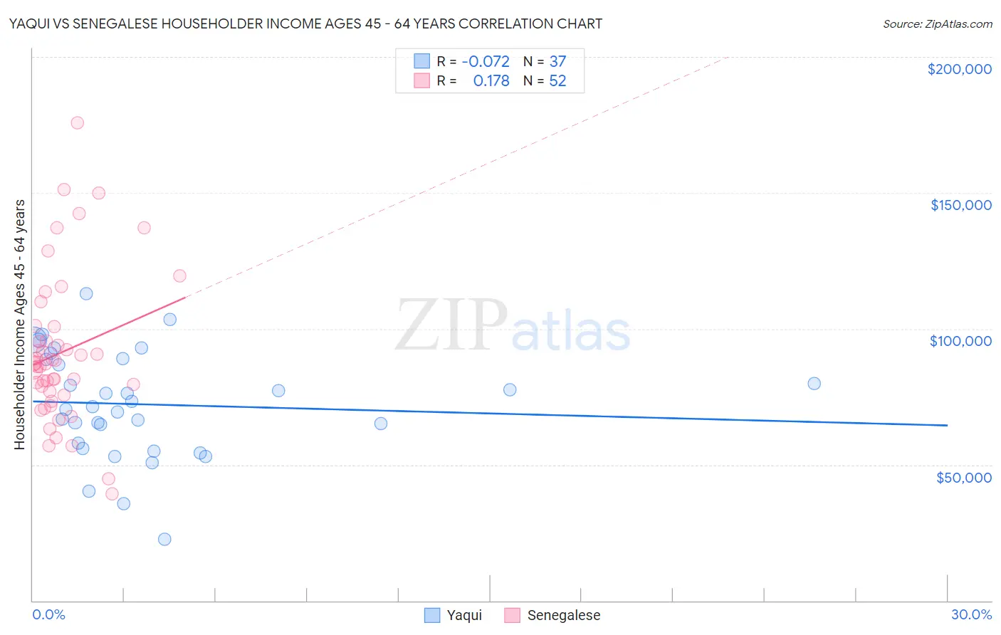 Yaqui vs Senegalese Householder Income Ages 45 - 64 years