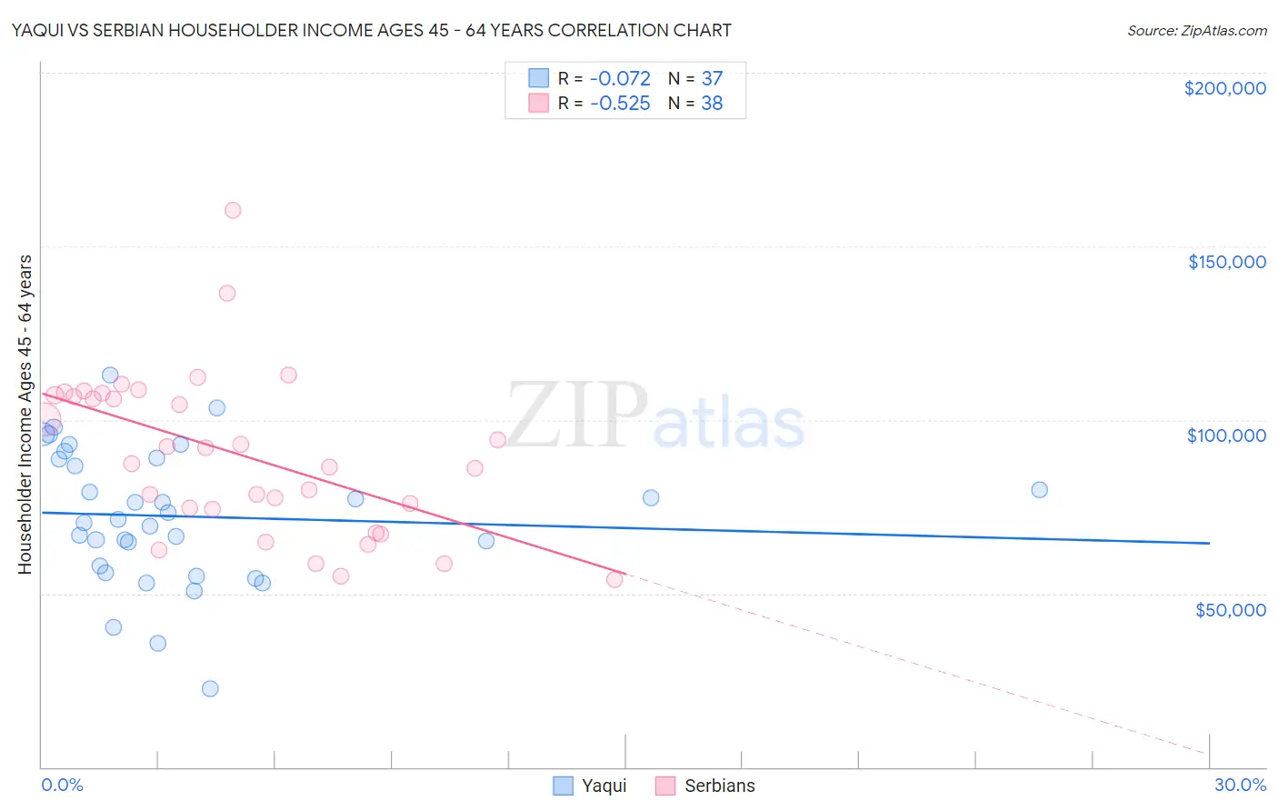 Yaqui vs Serbian Householder Income Ages 45 - 64 years