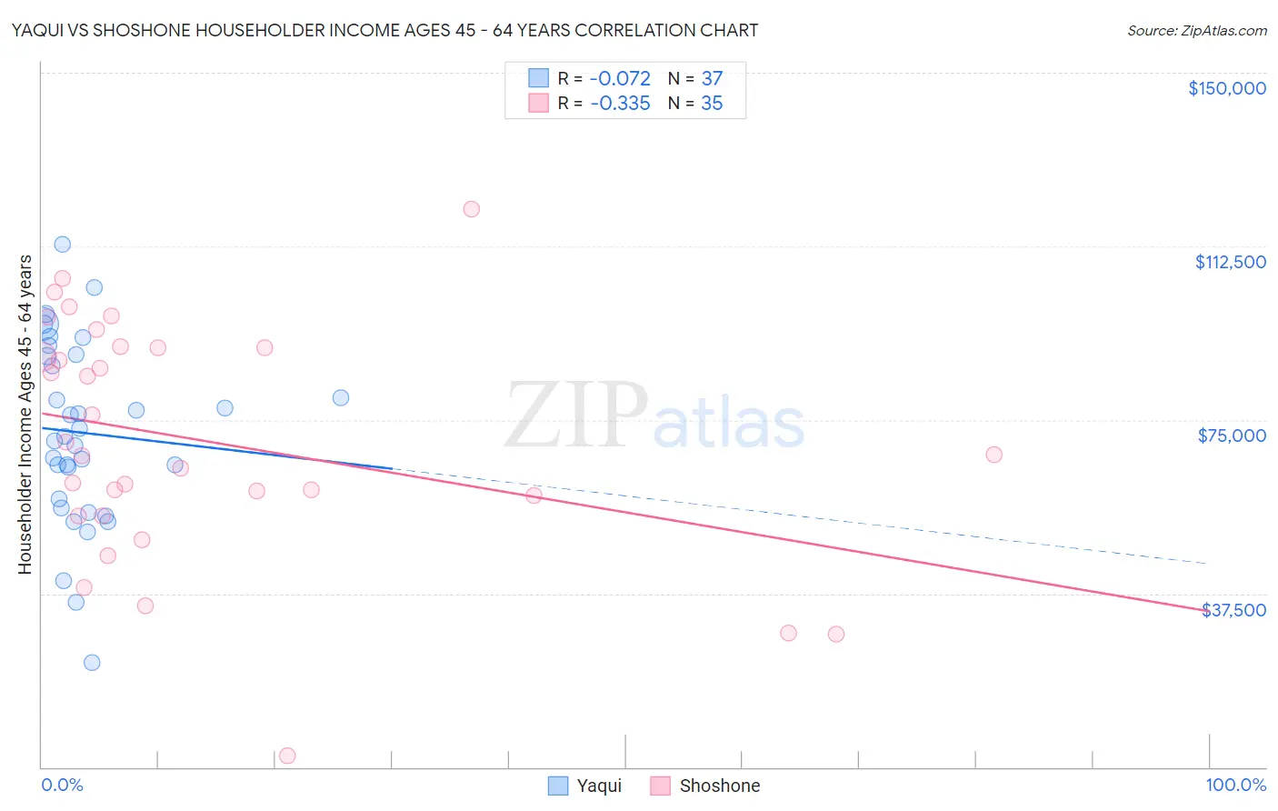 Yaqui vs Shoshone Householder Income Ages 45 - 64 years