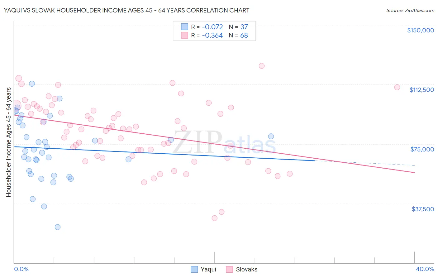 Yaqui vs Slovak Householder Income Ages 45 - 64 years