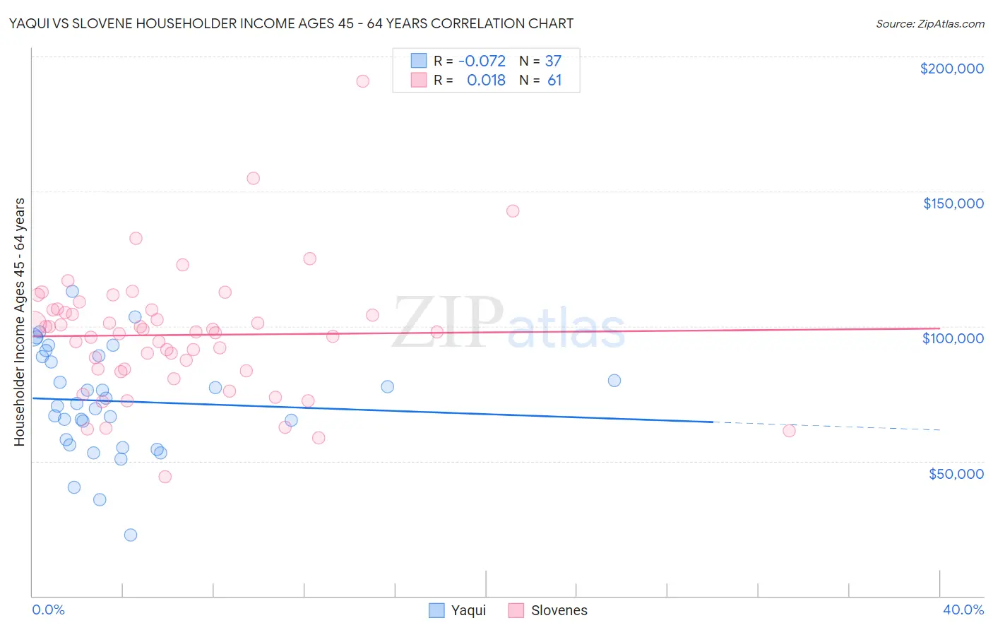 Yaqui vs Slovene Householder Income Ages 45 - 64 years