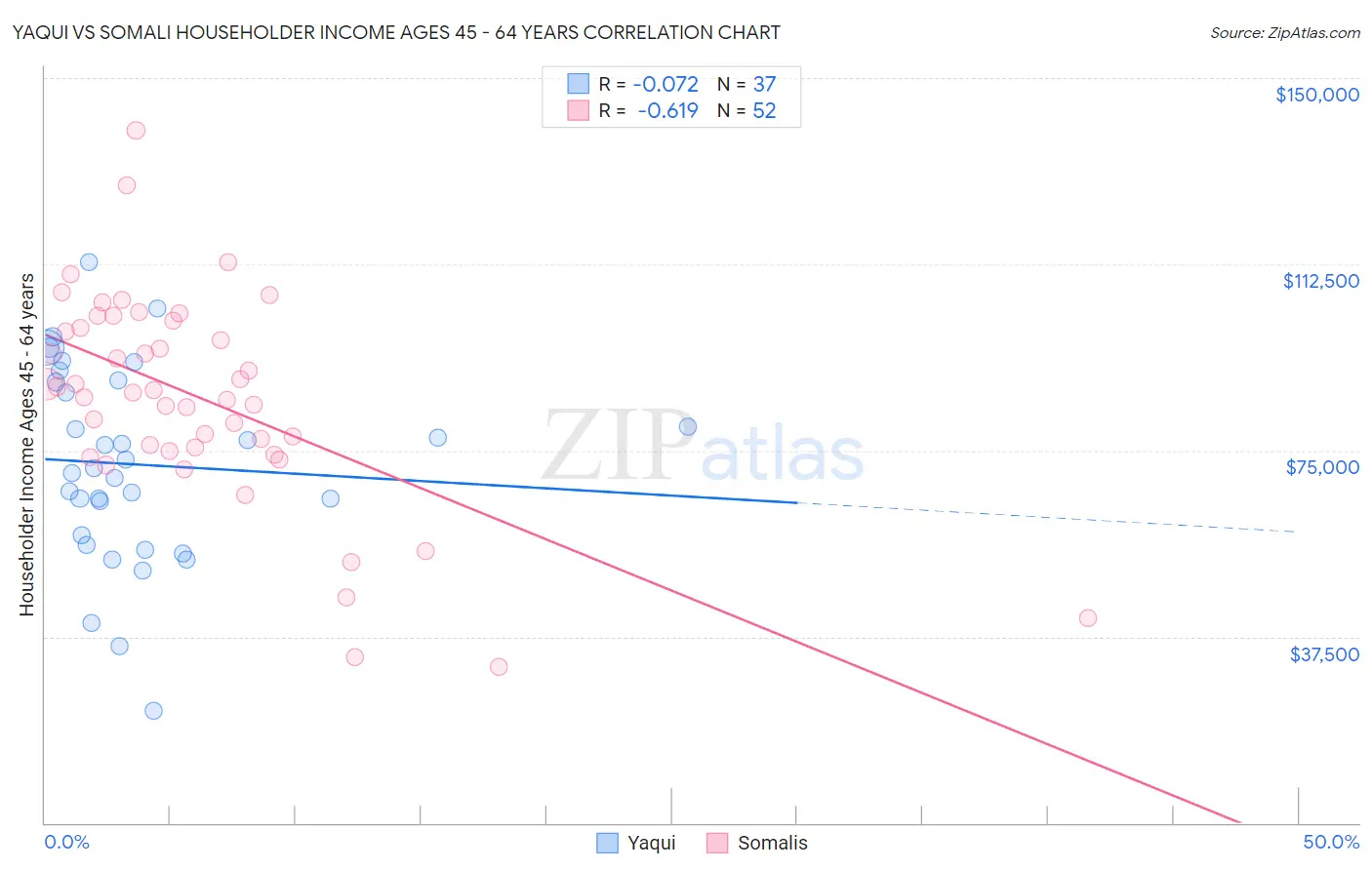 Yaqui vs Somali Householder Income Ages 45 - 64 years