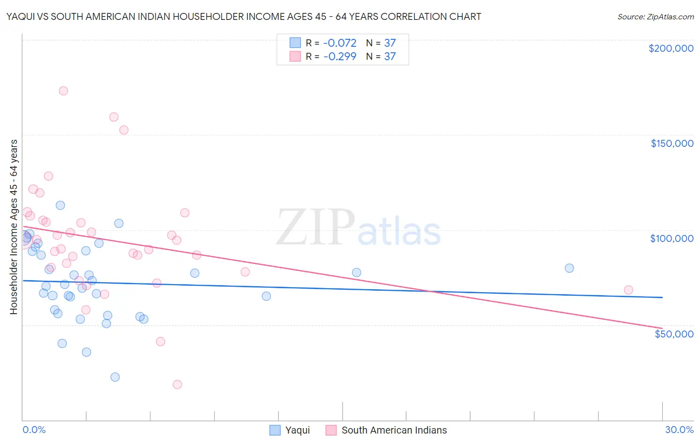 Yaqui vs South American Indian Householder Income Ages 45 - 64 years