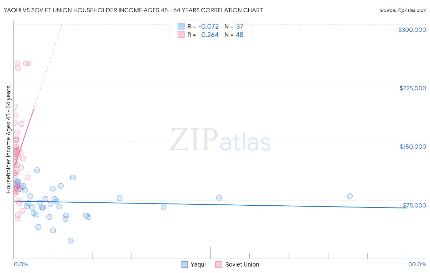 Yaqui vs Soviet Union Householder Income Ages 45 - 64 years