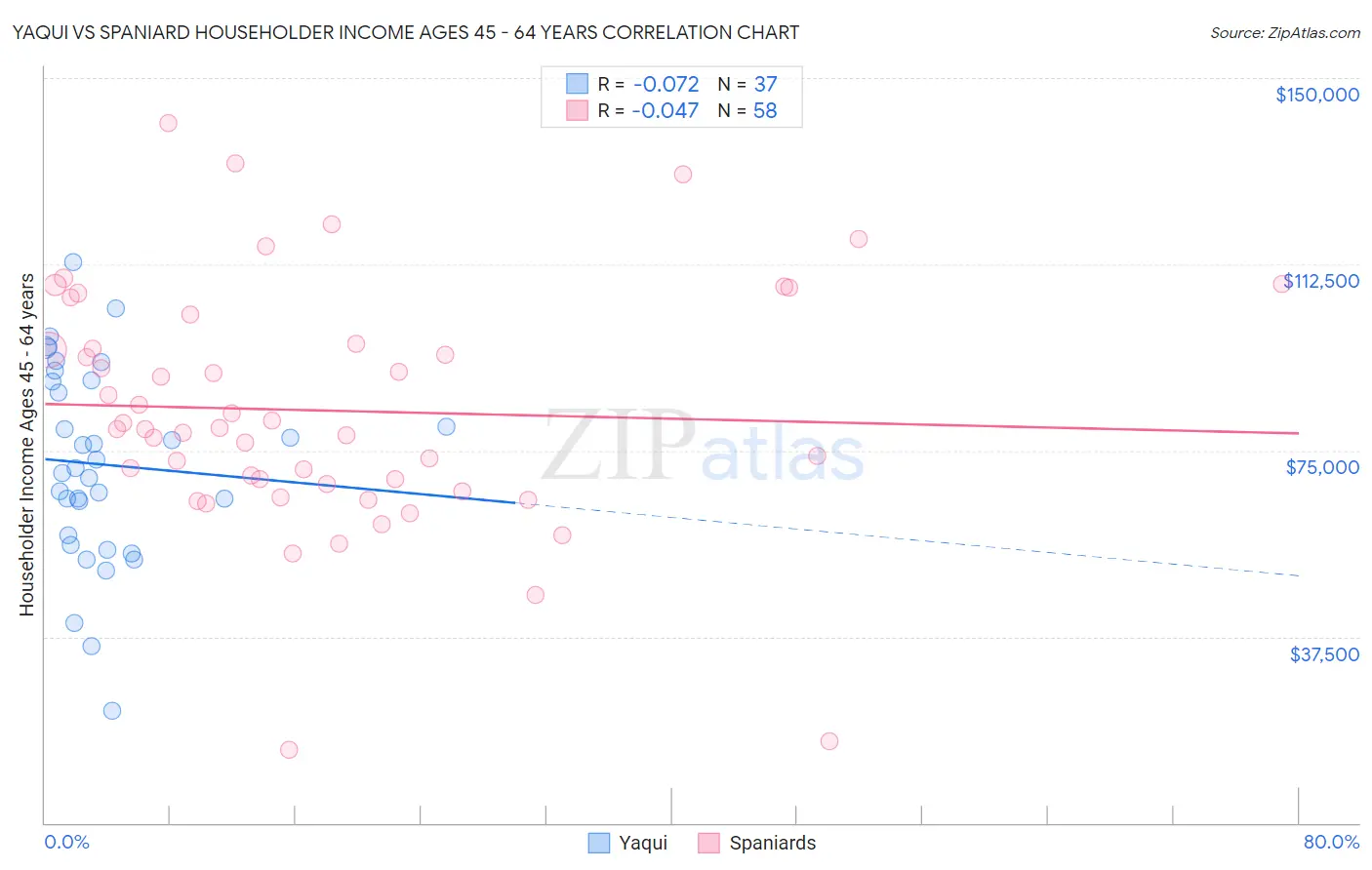 Yaqui vs Spaniard Householder Income Ages 45 - 64 years