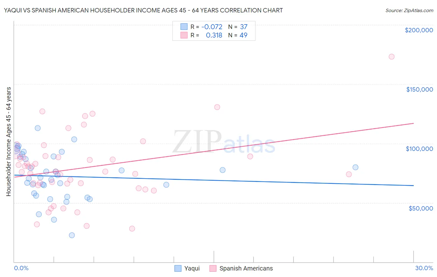 Yaqui vs Spanish American Householder Income Ages 45 - 64 years