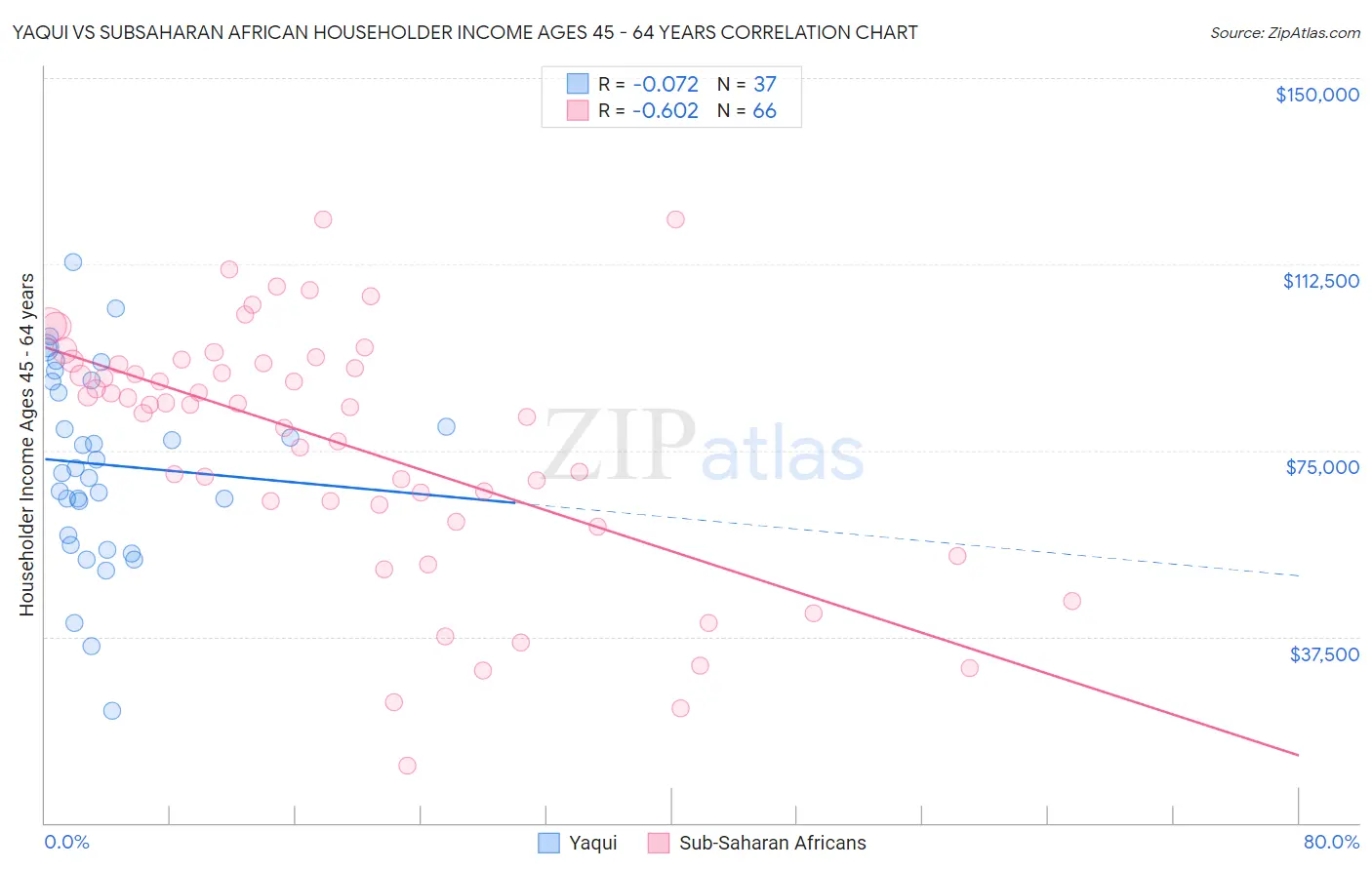 Yaqui vs Subsaharan African Householder Income Ages 45 - 64 years