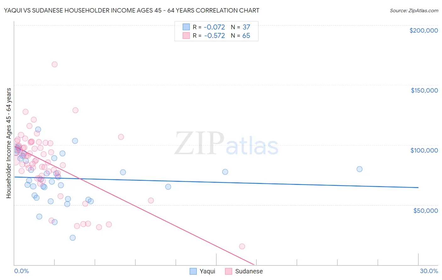 Yaqui vs Sudanese Householder Income Ages 45 - 64 years