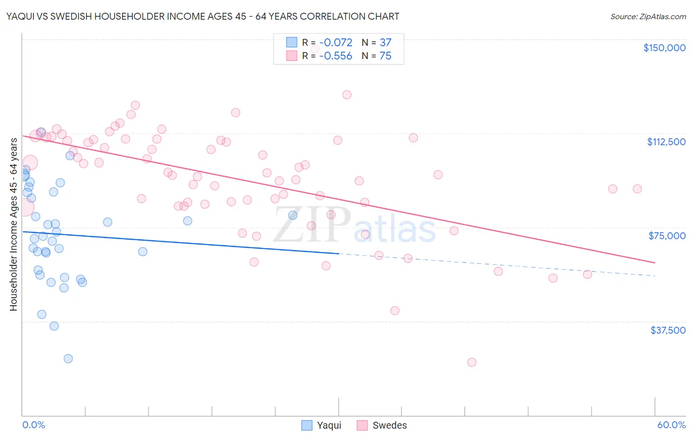 Yaqui vs Swedish Householder Income Ages 45 - 64 years