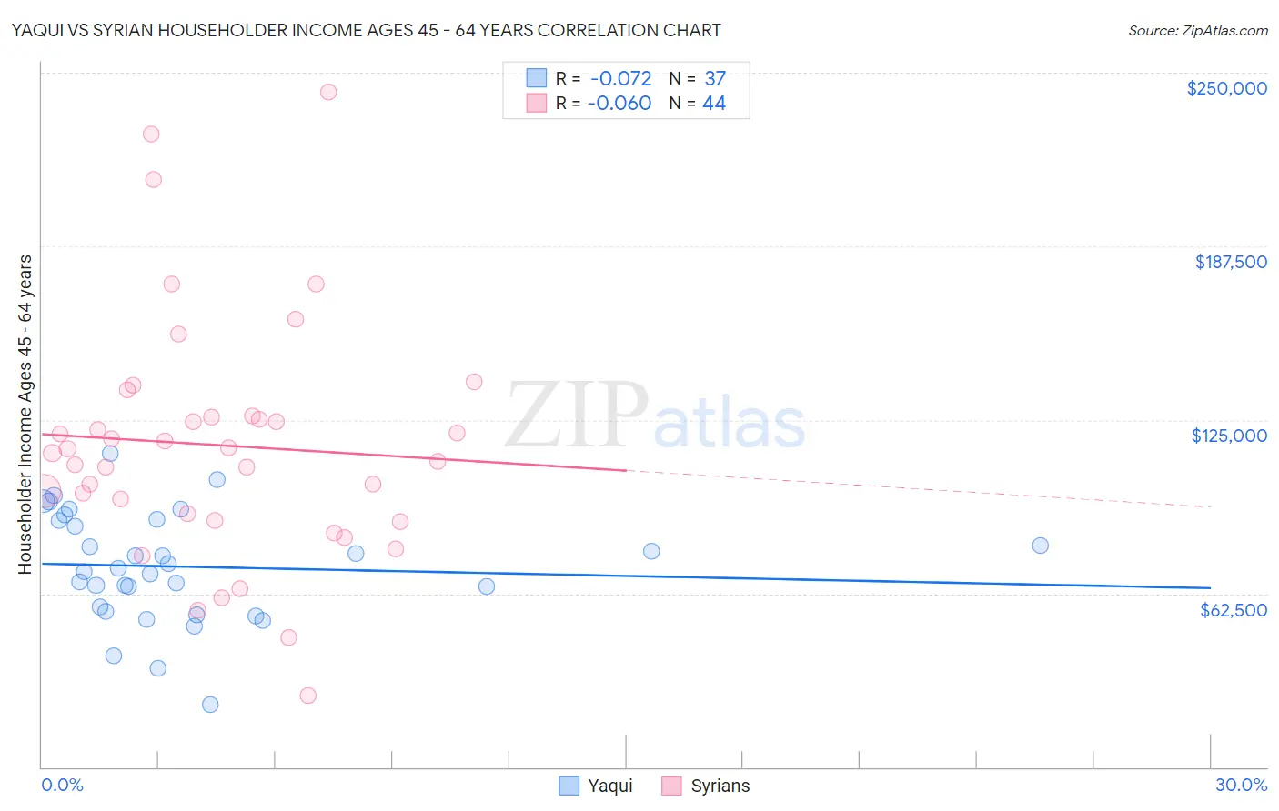 Yaqui vs Syrian Householder Income Ages 45 - 64 years