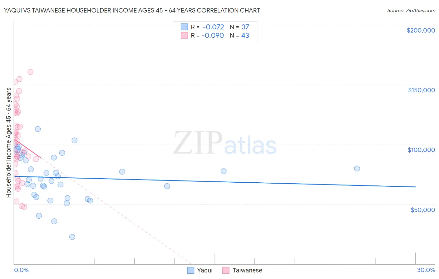 Yaqui vs Taiwanese Householder Income Ages 45 - 64 years