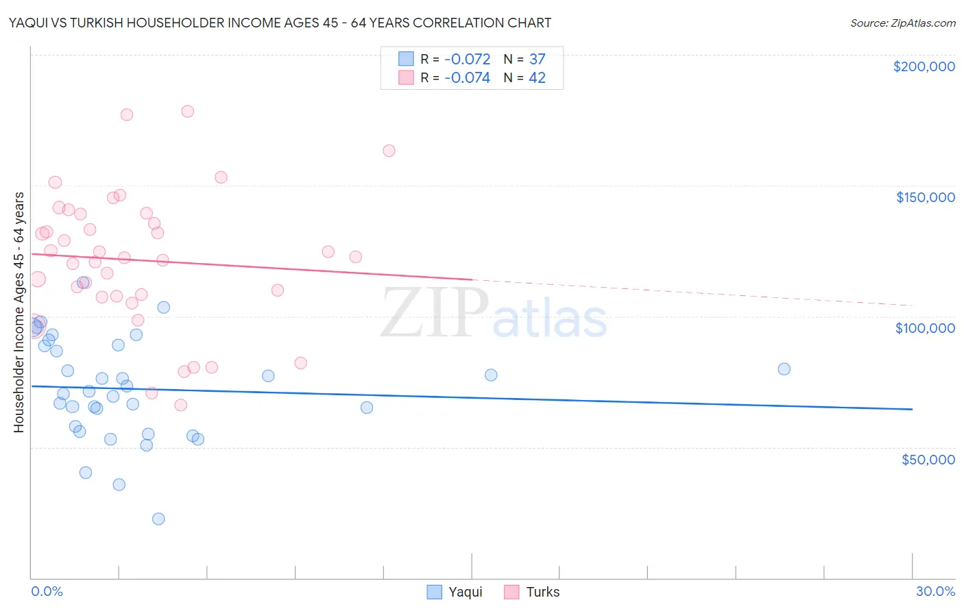 Yaqui vs Turkish Householder Income Ages 45 - 64 years