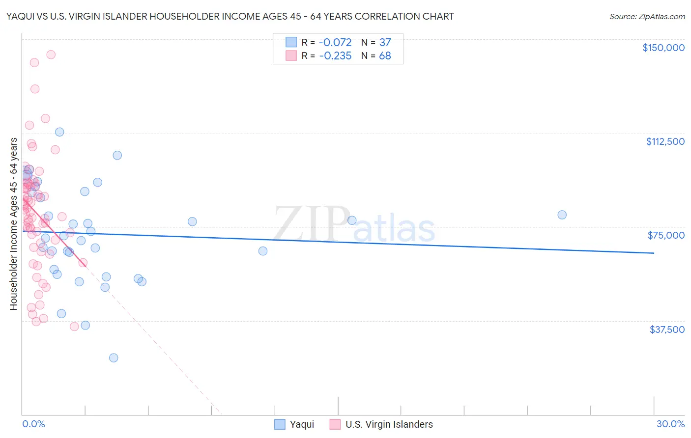 Yaqui vs U.S. Virgin Islander Householder Income Ages 45 - 64 years