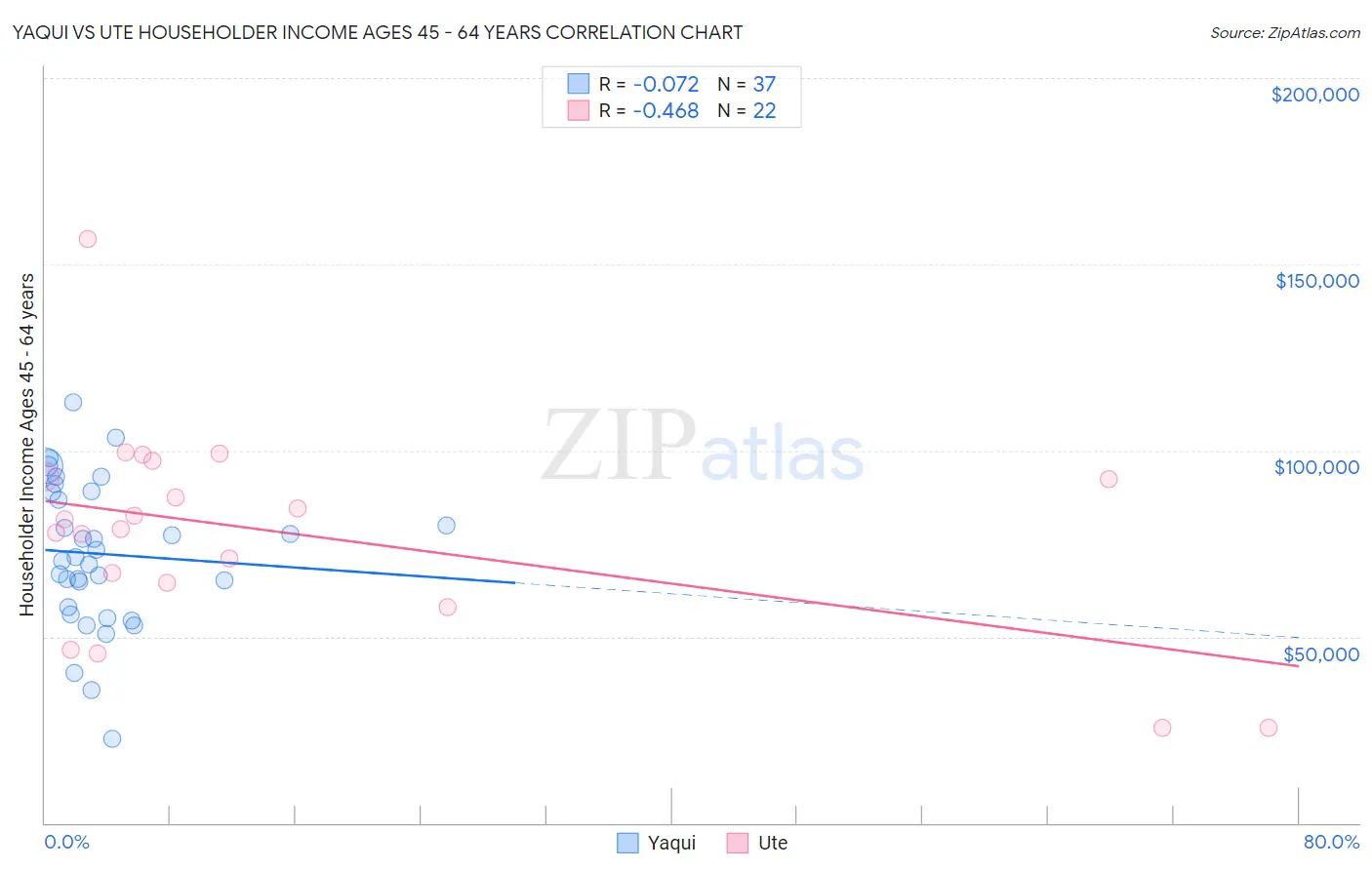 Yaqui vs Ute Householder Income Ages 45 - 64 years