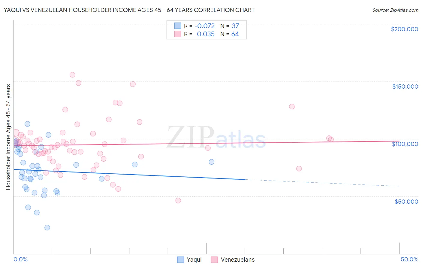 Yaqui vs Venezuelan Householder Income Ages 45 - 64 years