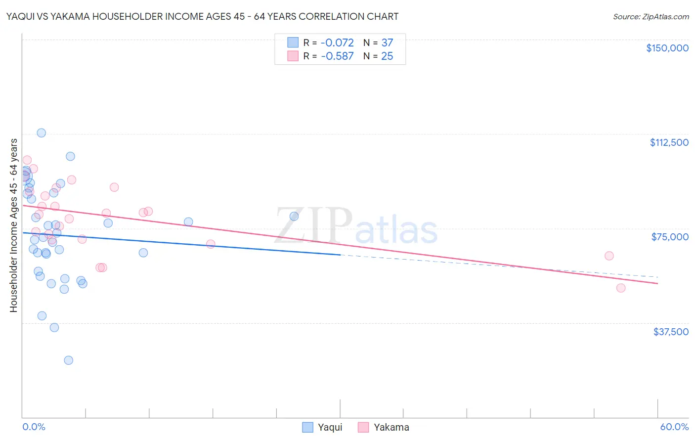 Yaqui vs Yakama Householder Income Ages 45 - 64 years