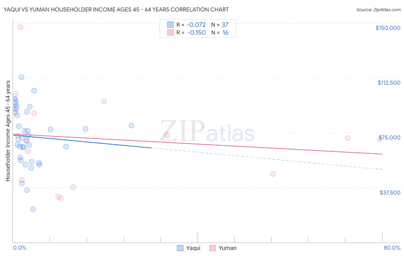 Yaqui vs Yuman Householder Income Ages 45 - 64 years
