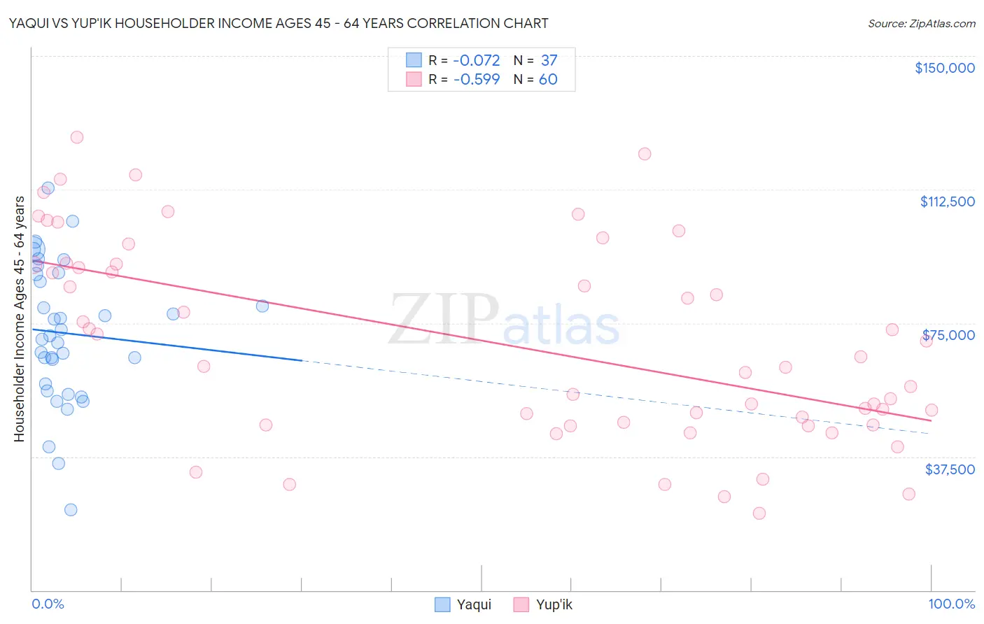 Yaqui vs Yup'ik Householder Income Ages 45 - 64 years