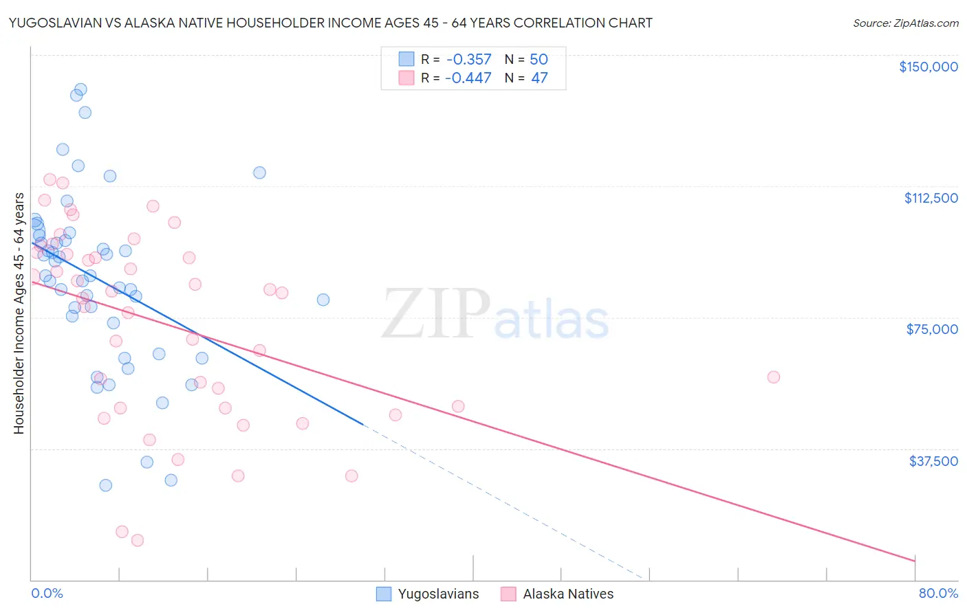 Yugoslavian vs Alaska Native Householder Income Ages 45 - 64 years
