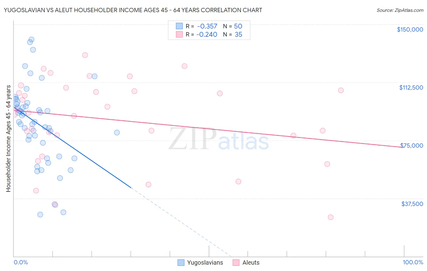 Yugoslavian vs Aleut Householder Income Ages 45 - 64 years