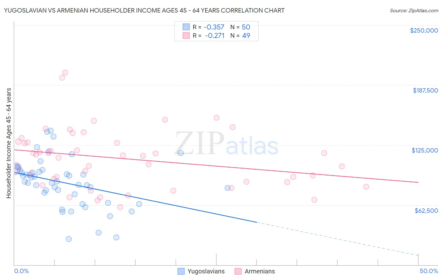 Yugoslavian vs Armenian Householder Income Ages 45 - 64 years