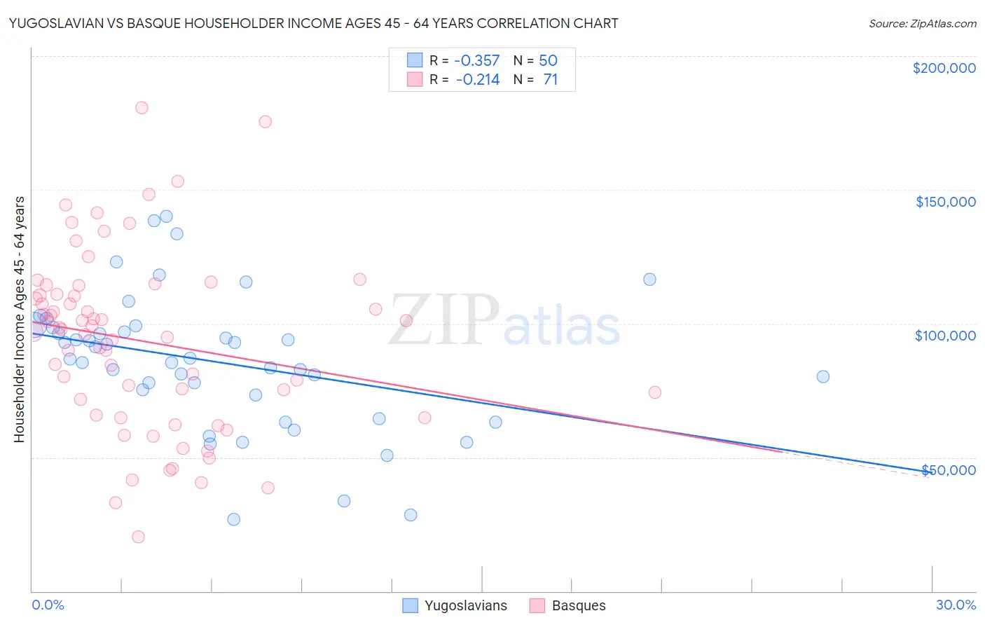 Yugoslavian vs Basque Householder Income Ages 45 - 64 years