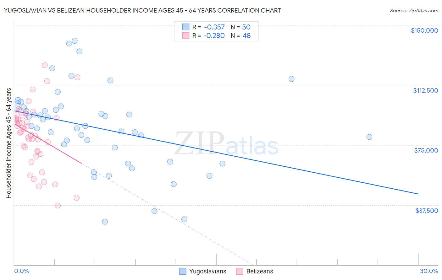 Yugoslavian vs Belizean Householder Income Ages 45 - 64 years