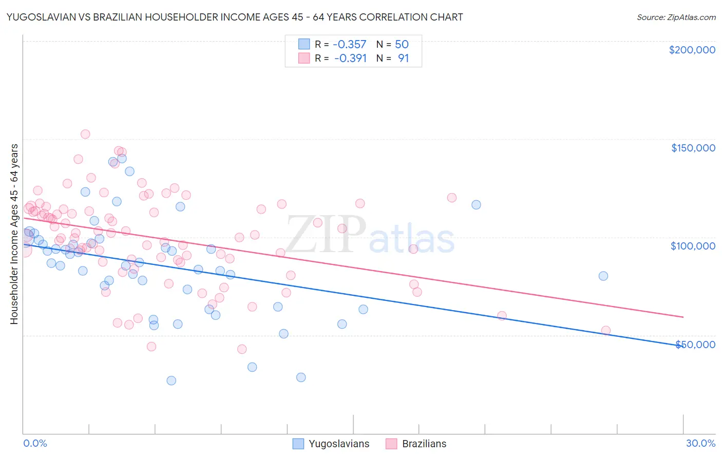 Yugoslavian vs Brazilian Householder Income Ages 45 - 64 years