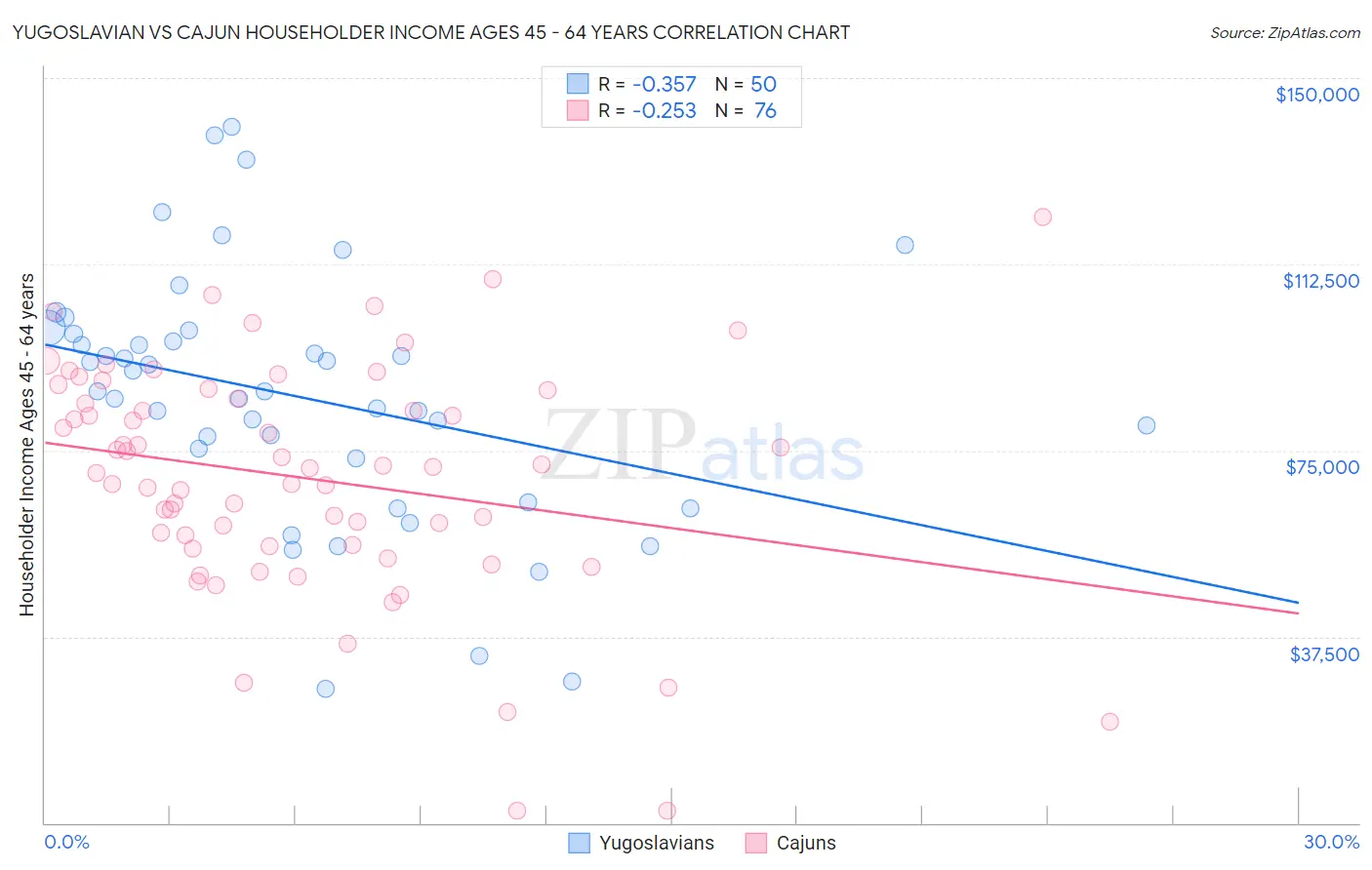 Yugoslavian vs Cajun Householder Income Ages 45 - 64 years