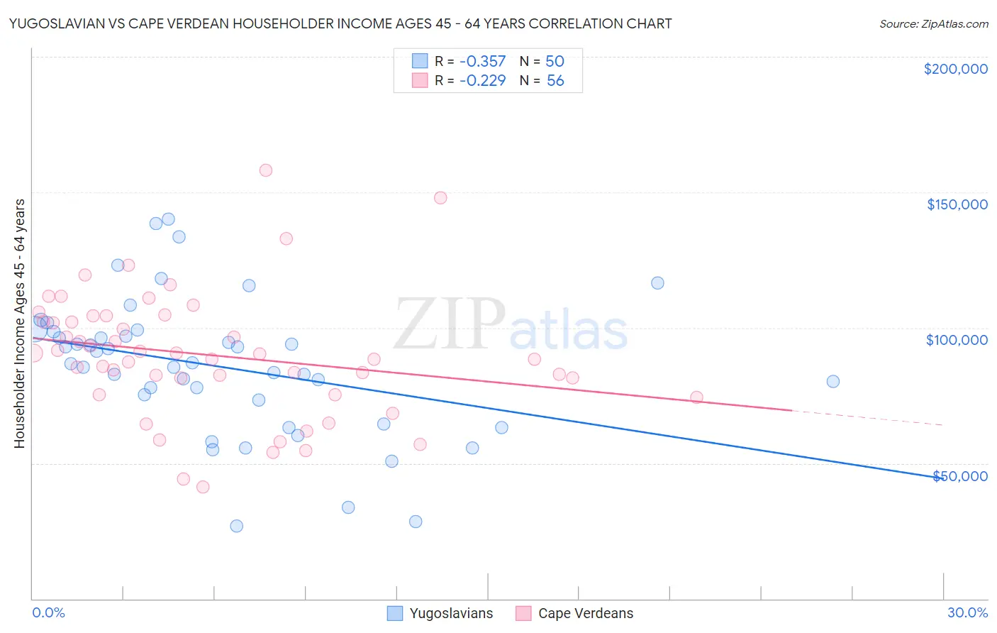 Yugoslavian vs Cape Verdean Householder Income Ages 45 - 64 years