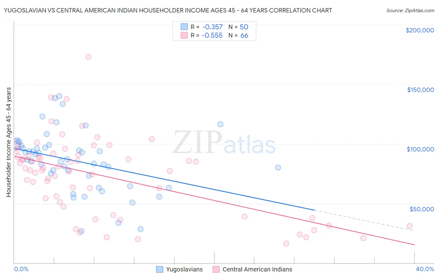 Yugoslavian vs Central American Indian Householder Income Ages 45 - 64 years