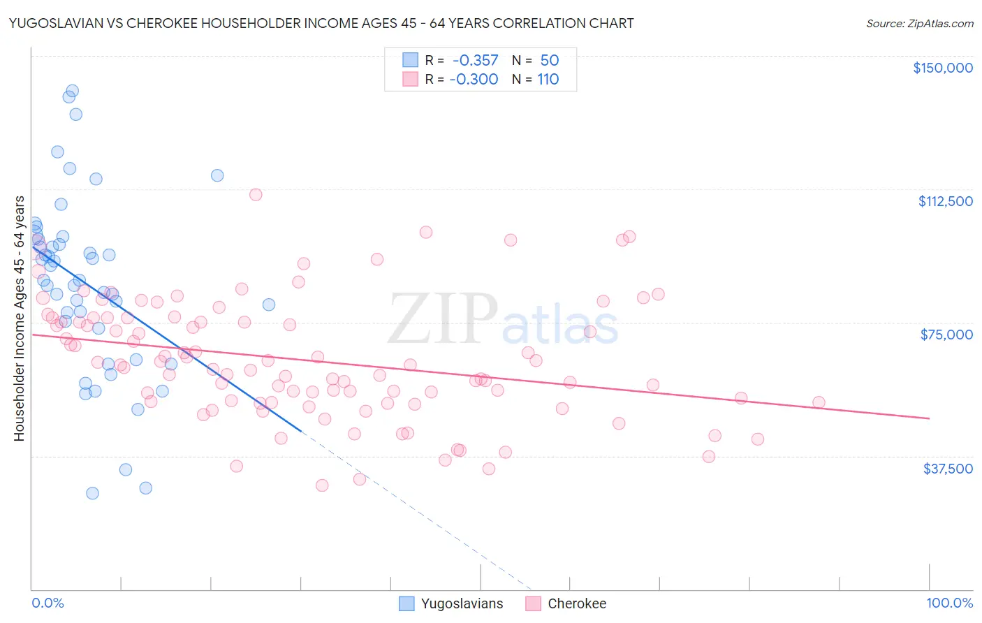 Yugoslavian vs Cherokee Householder Income Ages 45 - 64 years