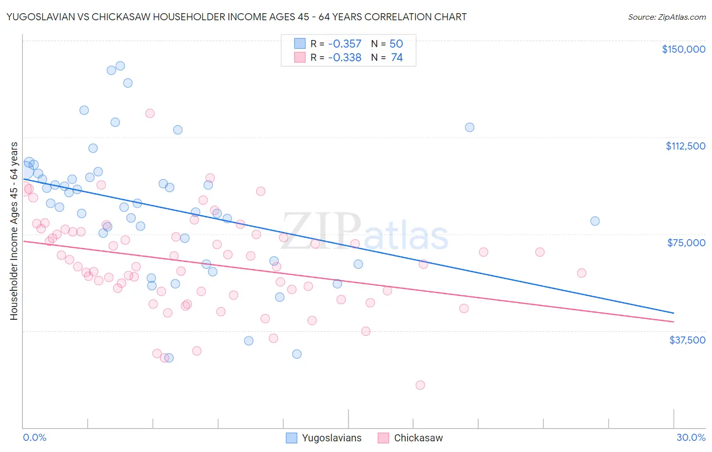 Yugoslavian vs Chickasaw Householder Income Ages 45 - 64 years