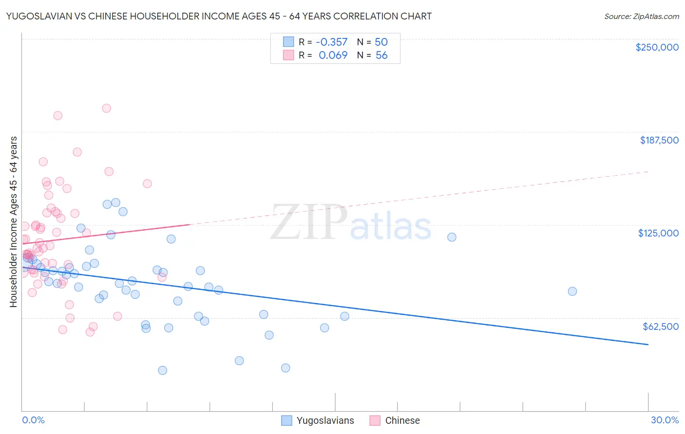 Yugoslavian vs Chinese Householder Income Ages 45 - 64 years