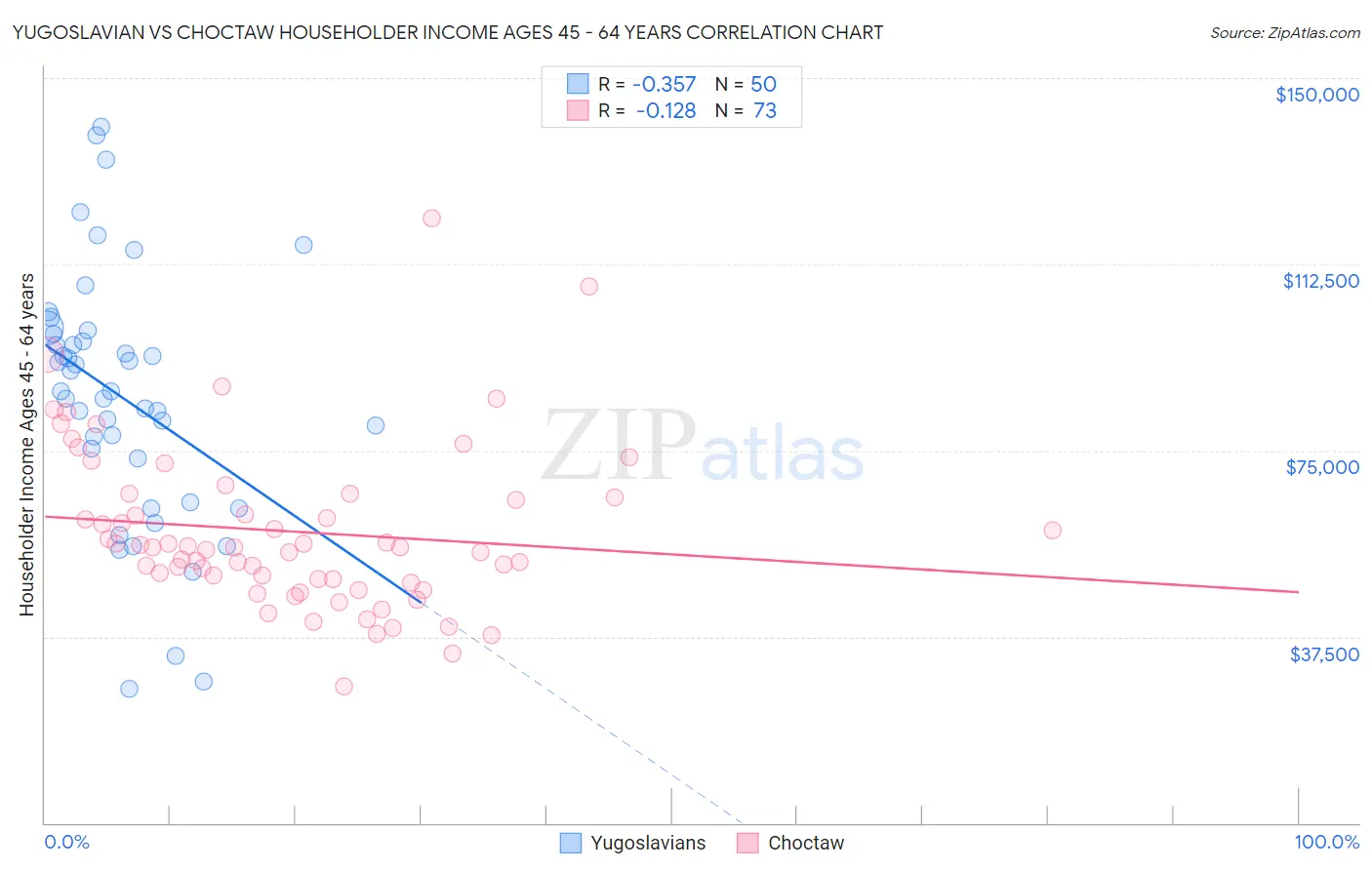 Yugoslavian vs Choctaw Householder Income Ages 45 - 64 years