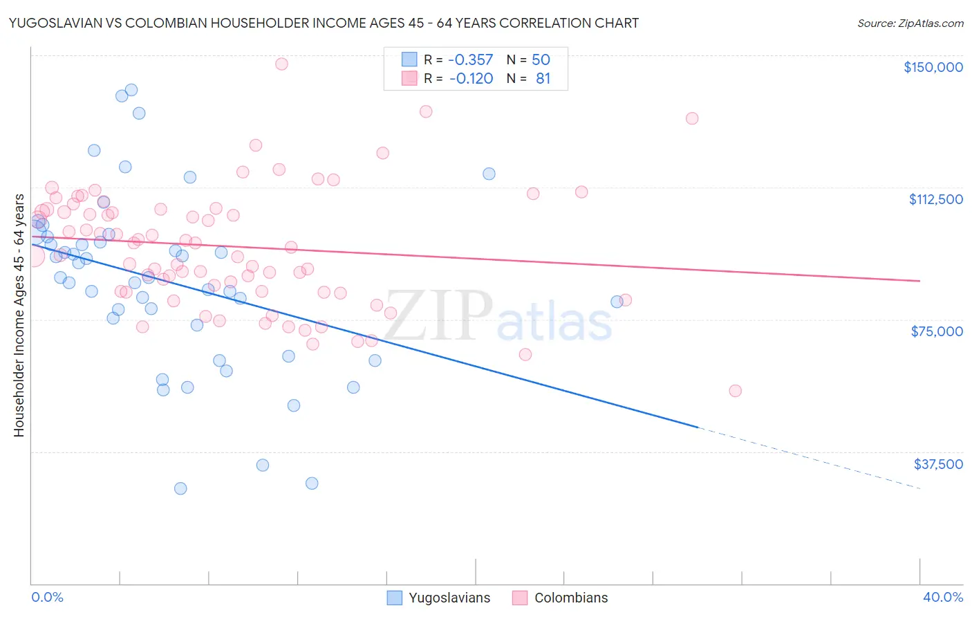 Yugoslavian vs Colombian Householder Income Ages 45 - 64 years