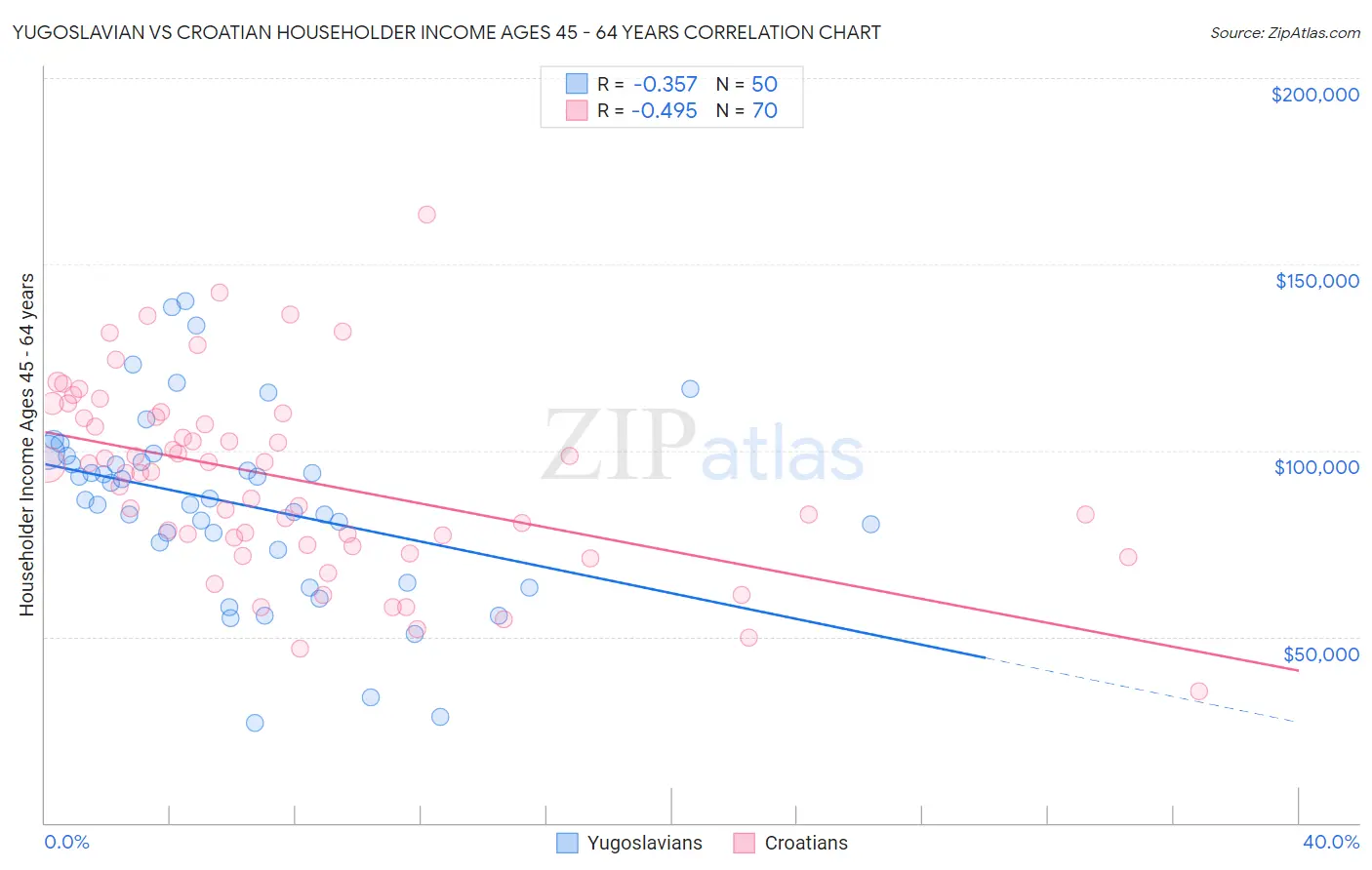 Yugoslavian vs Croatian Householder Income Ages 45 - 64 years