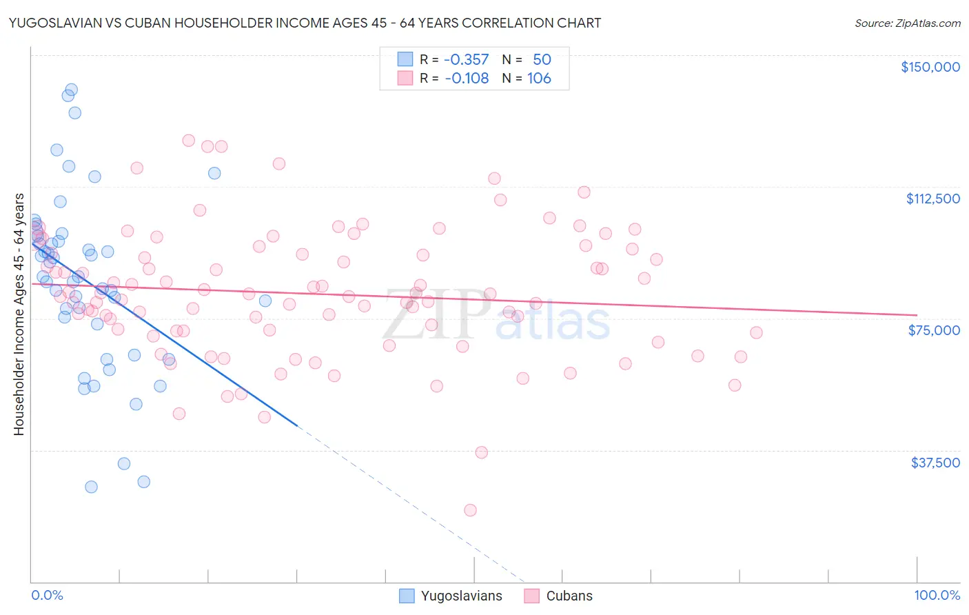 Yugoslavian vs Cuban Householder Income Ages 45 - 64 years