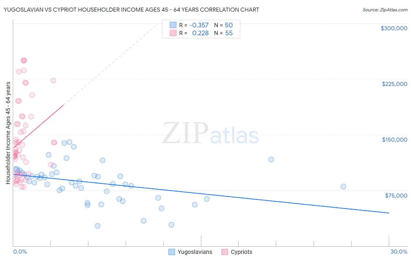 Yugoslavian vs Cypriot Householder Income Ages 45 - 64 years
