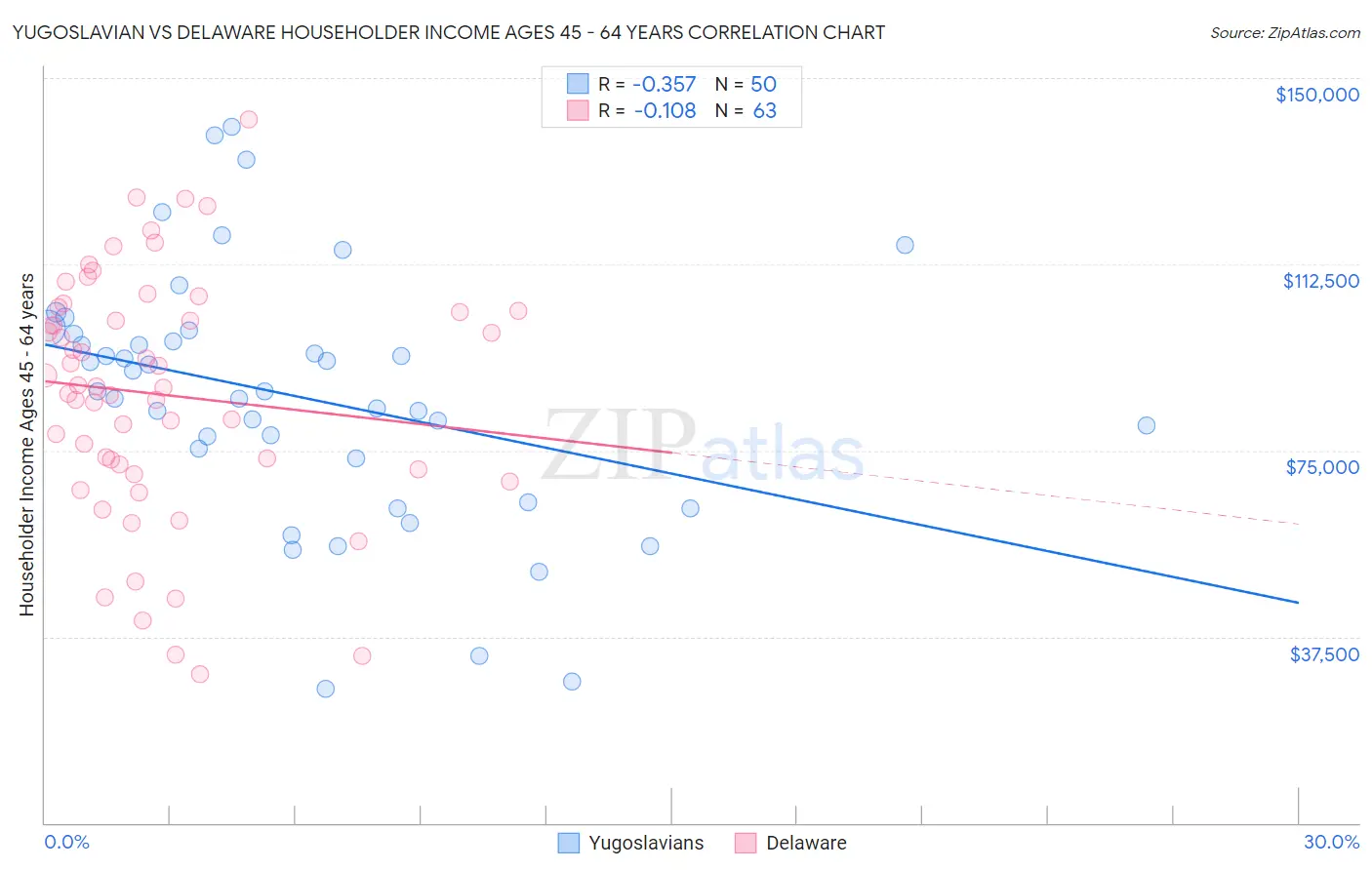 Yugoslavian vs Delaware Householder Income Ages 45 - 64 years