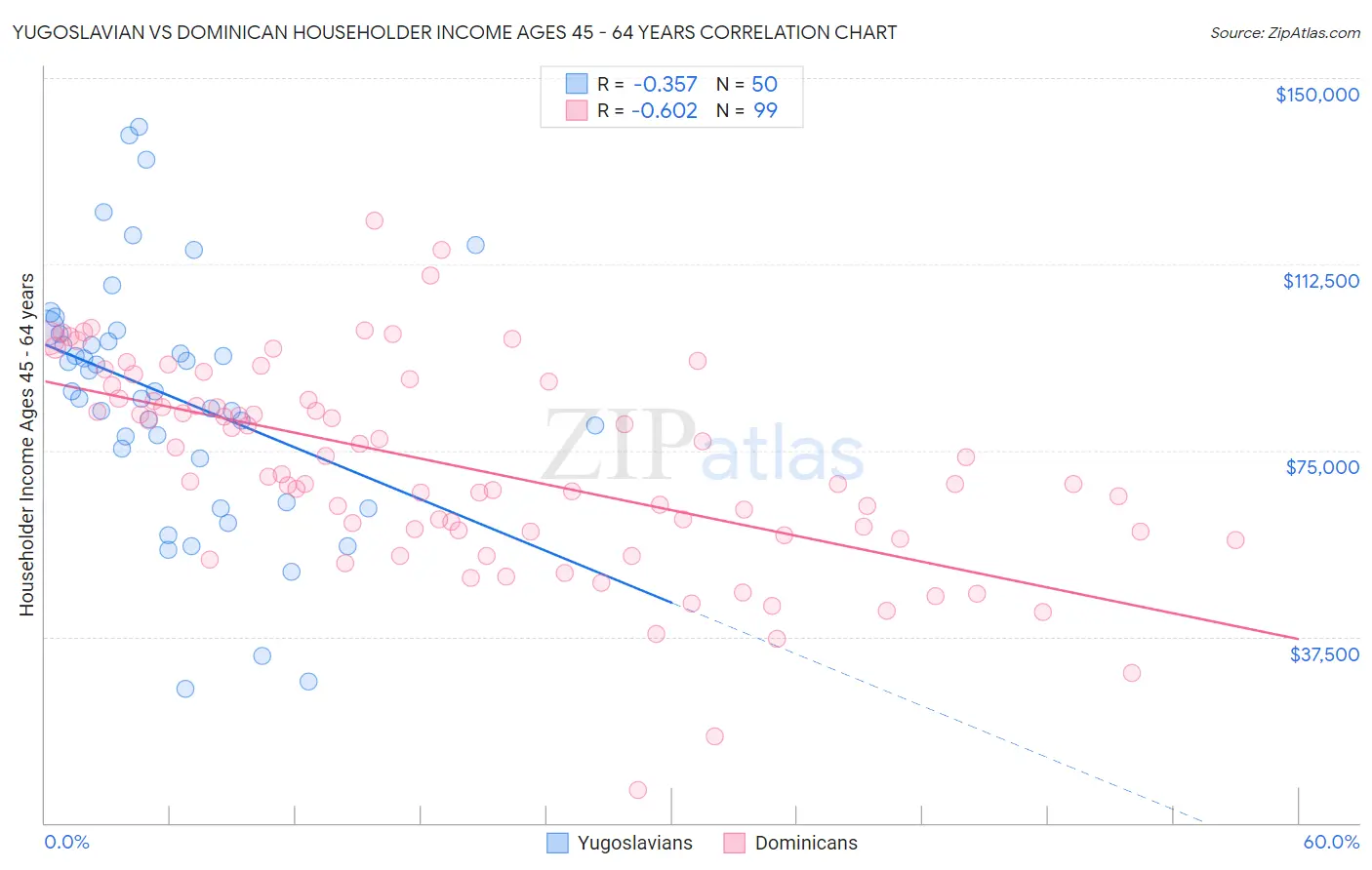 Yugoslavian vs Dominican Householder Income Ages 45 - 64 years