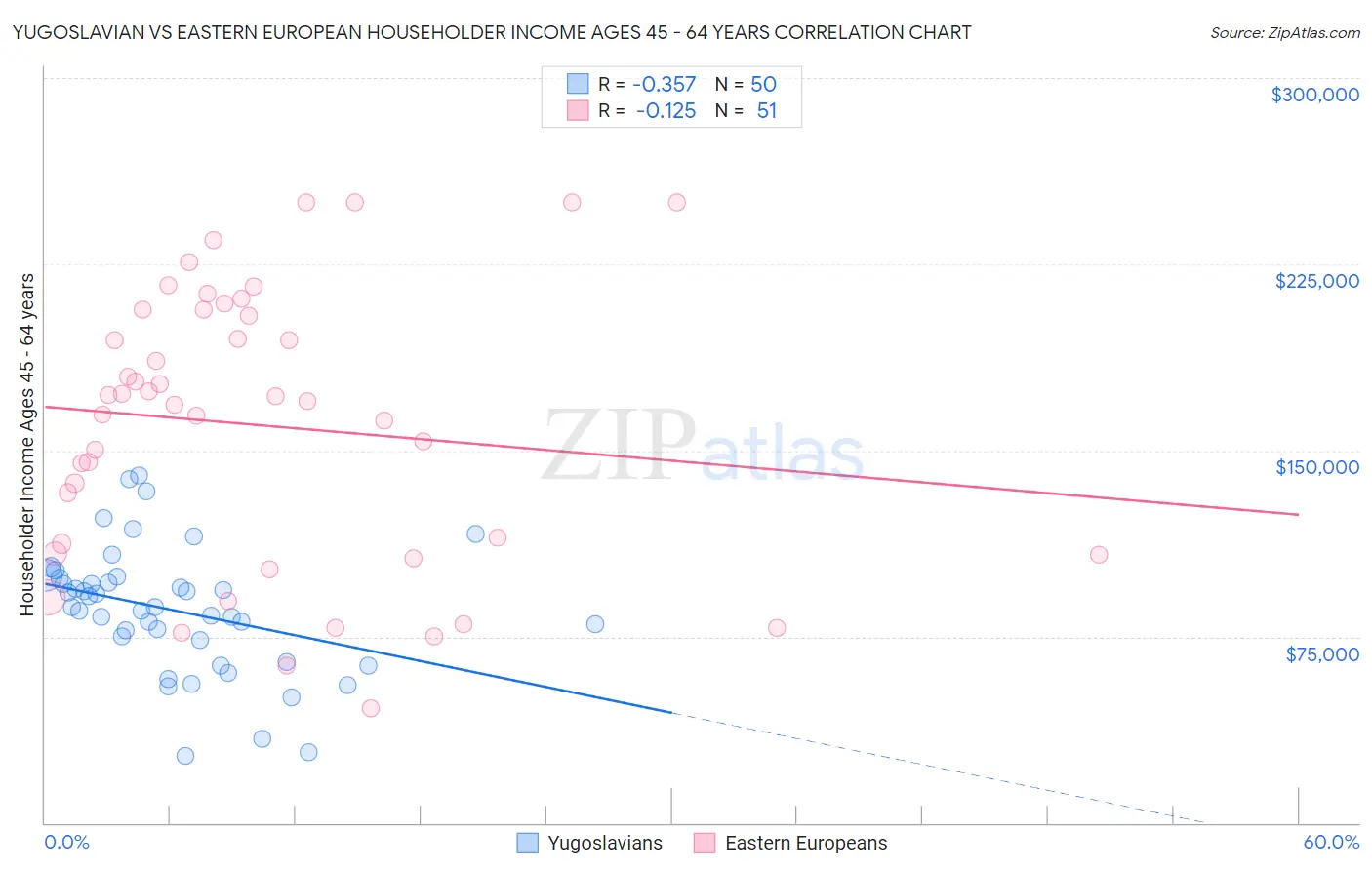 Yugoslavian vs Eastern European Householder Income Ages 45 - 64 years