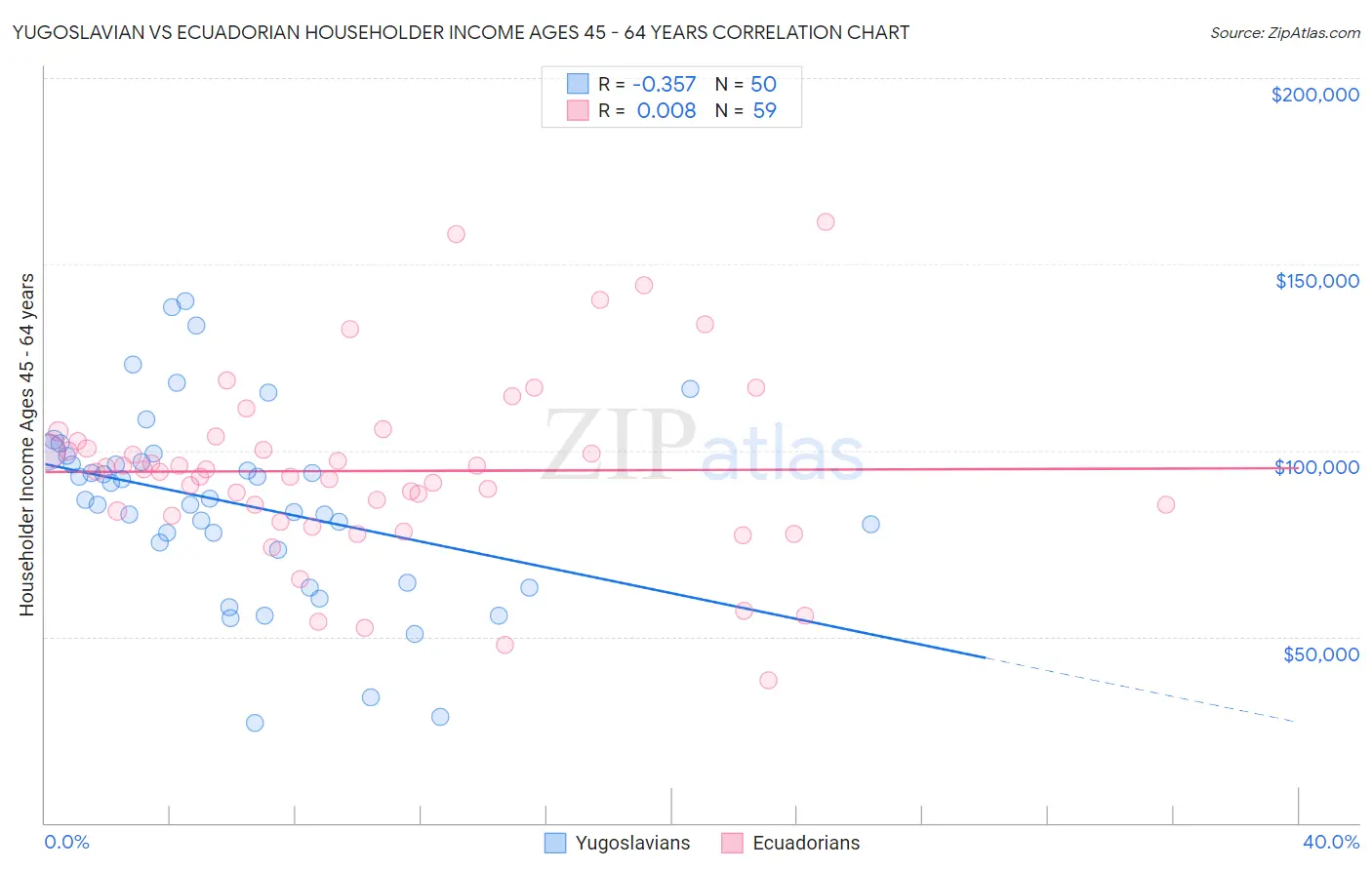 Yugoslavian vs Ecuadorian Householder Income Ages 45 - 64 years