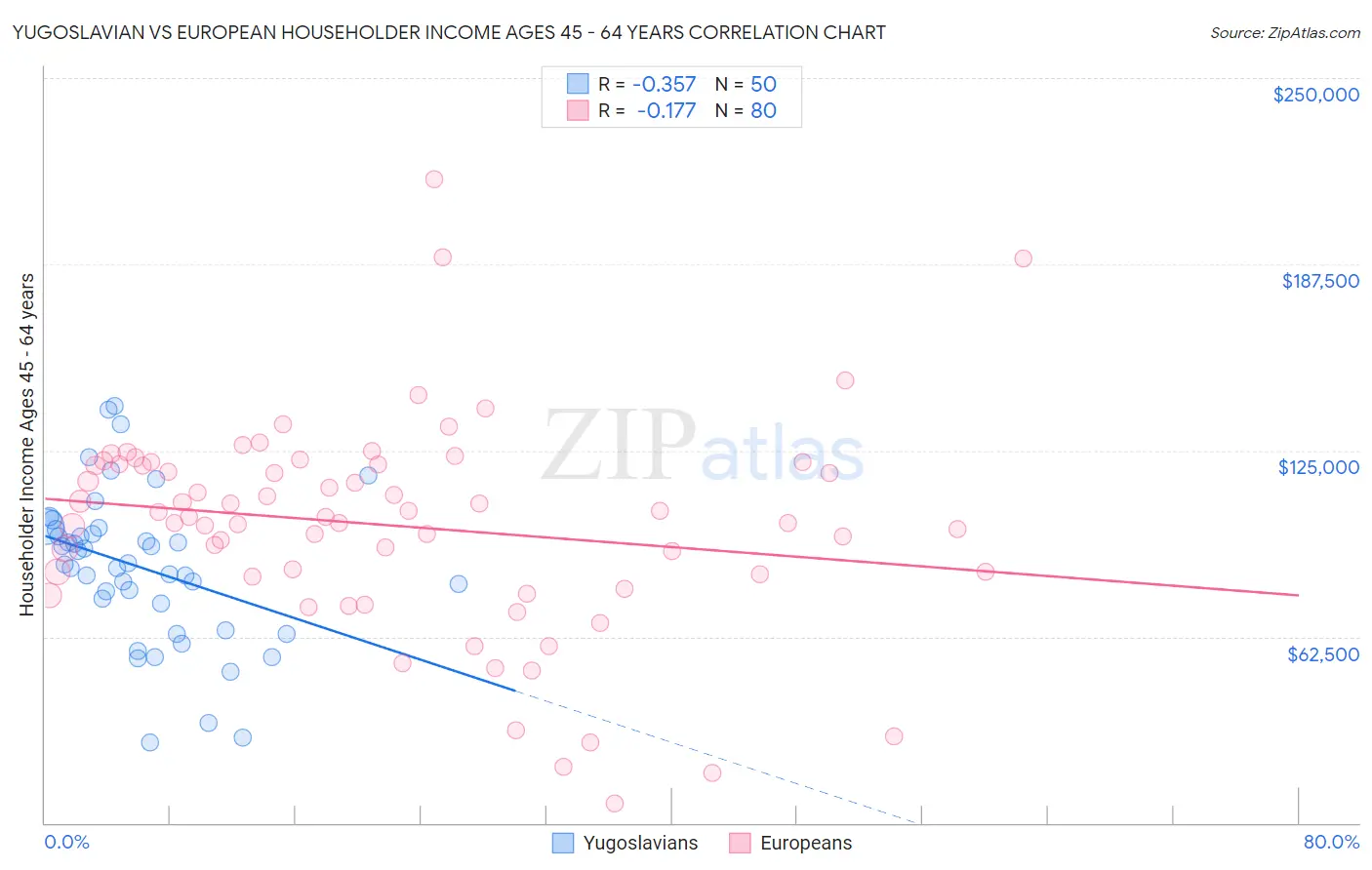 Yugoslavian vs European Householder Income Ages 45 - 64 years