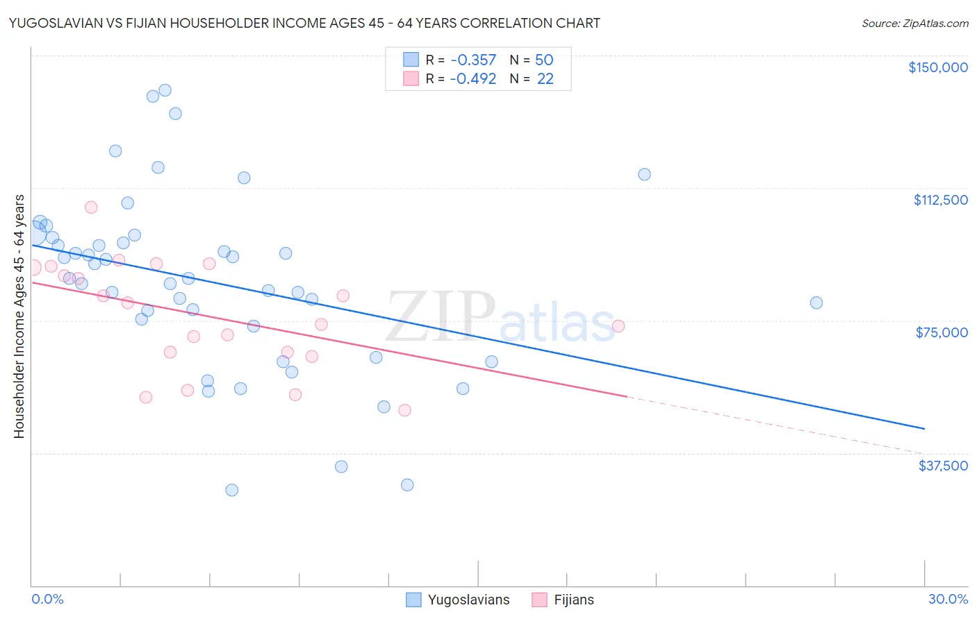 Yugoslavian vs Fijian Householder Income Ages 45 - 64 years