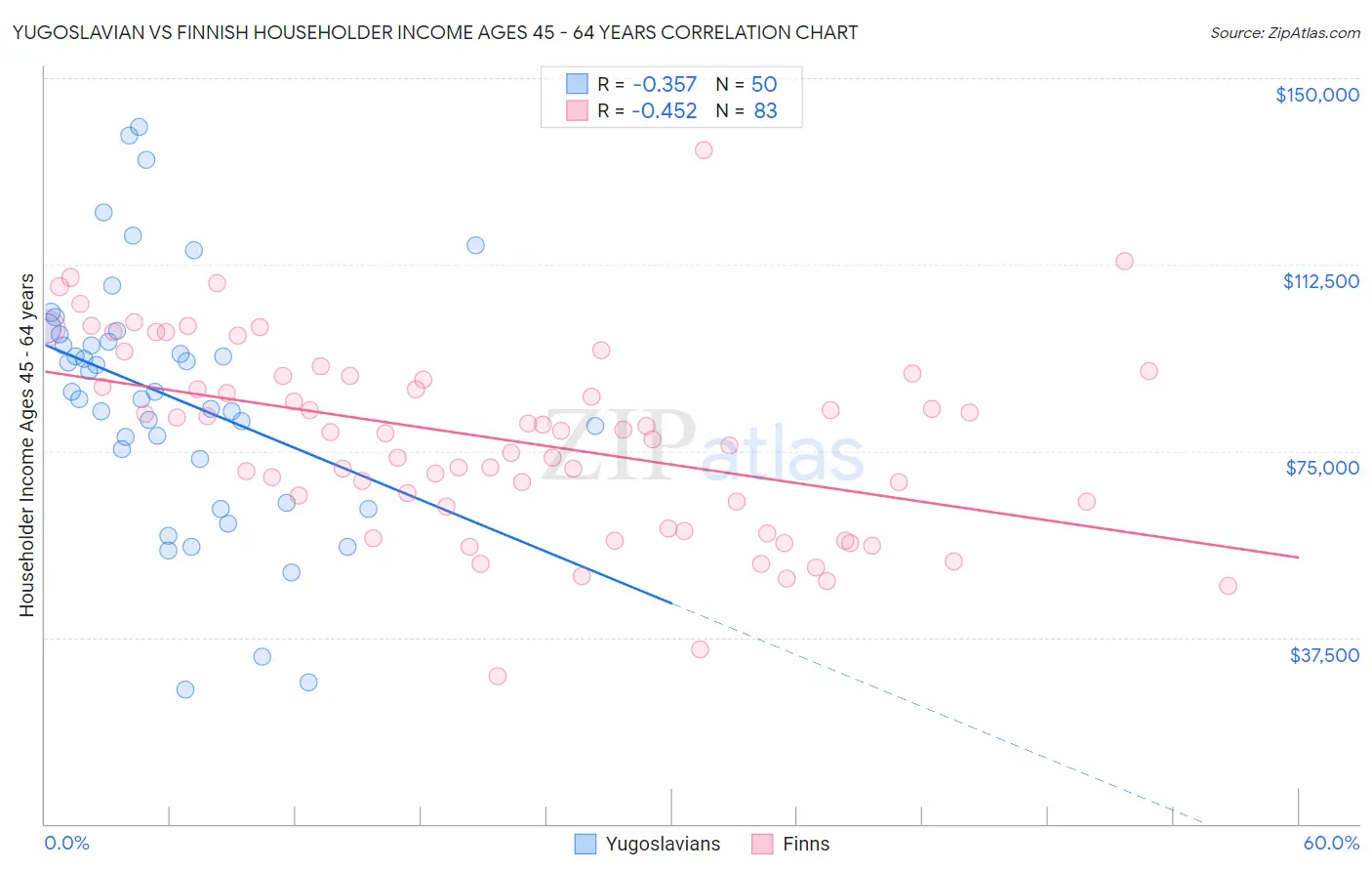 Yugoslavian vs Finnish Householder Income Ages 45 - 64 years