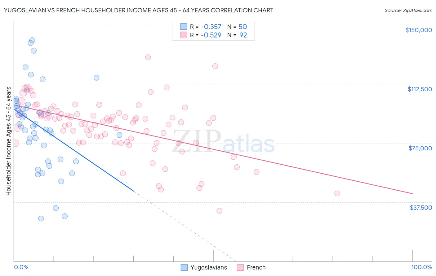 Yugoslavian vs French Householder Income Ages 45 - 64 years