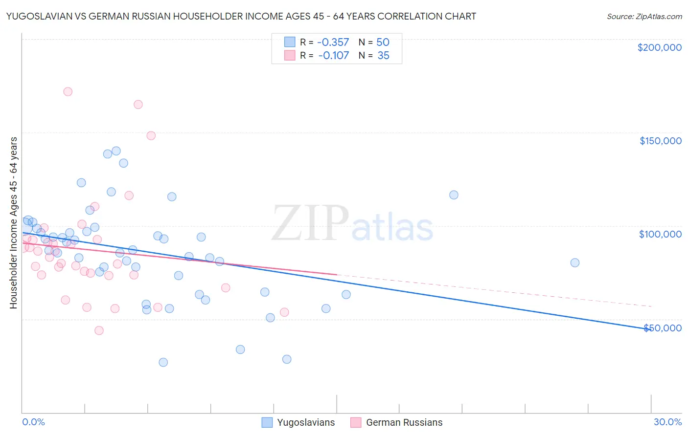 Yugoslavian vs German Russian Householder Income Ages 45 - 64 years